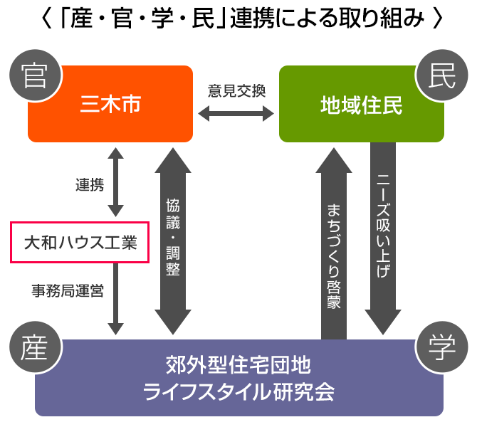 「産?官?學?民」連攜による取り組み