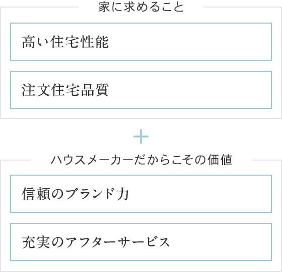 家に求めること：高い住宅性能?注文住宅品質＋ハウスメーカーだからこその価値：信頼のブランド力?充実のアフターサービス