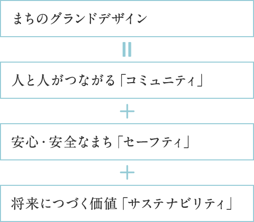 まちのグランドデザイン ＝ 人と人がつながる「コミュニテ?！梗残?安全なまち「セーフテ?！梗珜恧摔膜扭瘉齻帯弗单攻匹圣鹰辚匹！? width=