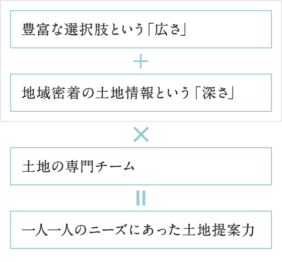 （豊富な選択肢という「広さ」＋地域密著の土地情報という「深さ」）×土地の専門チーム ＝ 一人一人のニーズにあった土地提案力