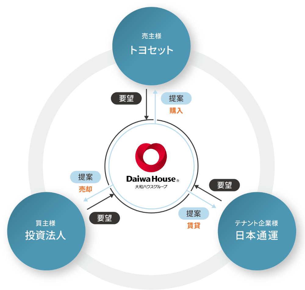 売主様トヨセット　テナント企業(yè)様日本通運(yùn)　買(mǎi)主様投資法人