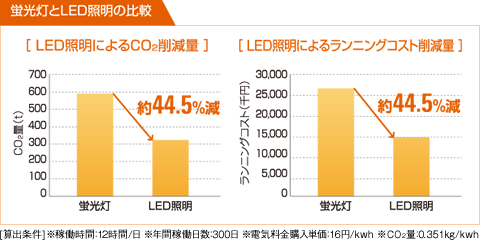 蛍光燈とLED照明の比較