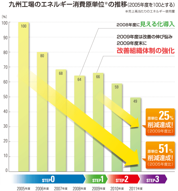 九州工場(chǎng)のエネルギー消費(fèi)原単位※の推移（2005年度を100とする）　※売上高當(dāng)たりのエネルギー使用量