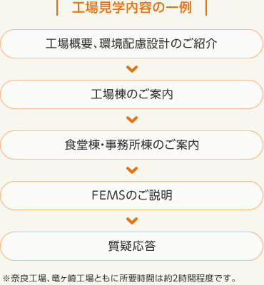 [工場見學內(nèi)容の一例] 工場概要、環(huán)境配慮設計のご紹介 ＞ 工場棟のご案內(nèi) ＞ 食堂棟?事務所棟のご案內(nèi) ＞ FEMSのご説明 ＞ 質疑応答　※奈良工場、竜ヶ崎工場ともに所要時間は約2時間程度です。