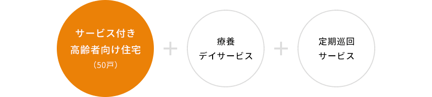 サービス付き高齢者向け住宅（50戸）＋療養デイサービス＋定期巡回サービス