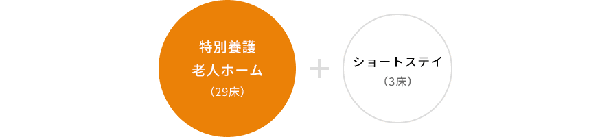 特別養護老人ホーム（29床）＋ショートステイ（3床）