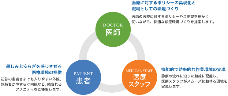 診療所づくりのための3つの視點のイラスト