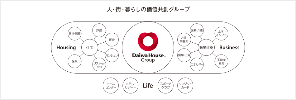 人?街?暮らしの価値共創グループ