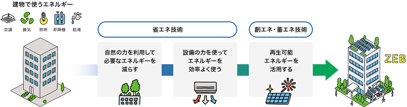 省エネ技術　創(chuàng)エネ?畜エネ技術→ZEB