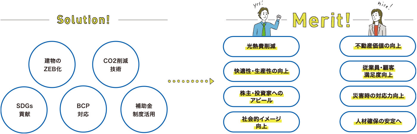 Solution！建物のZEB化 CO2削減技術 SDGs貢獻 BCP対応 補助金制度活用 Merit 光熱費削減 快適性?生産性の向上 株主?投資家へのアピール 社會的イメージ向上 不動産価値の向上 従業(yè)員?顧客満足度向上 災害時の対応力向上 人材確保の安定へ