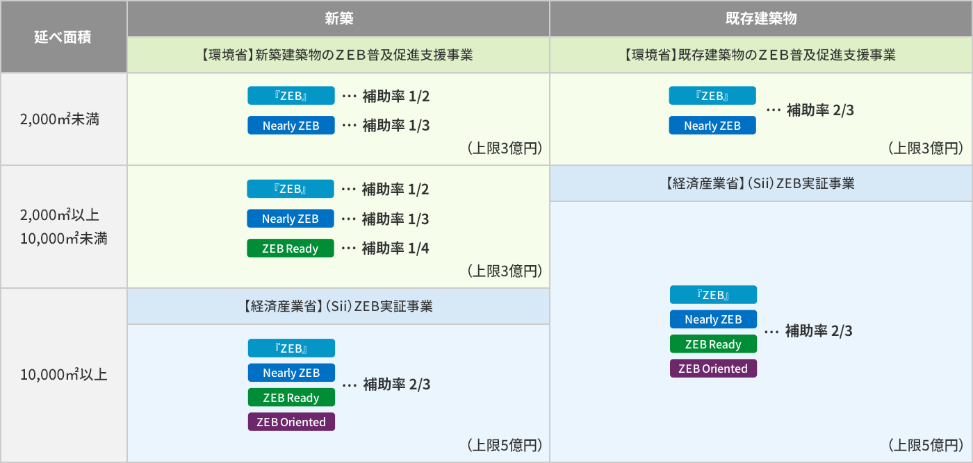 令和5年度 ZEB実証事業(yè)の補助率 図表