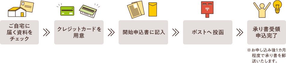 ご自宅に屆く資料をチェック→クレジットカードを用意→開始申込書に記入→ポストへ投函→承り書受領(lǐng)申込完了※お申し込み後1カ月程度で承り書を郵送いたします。