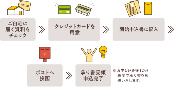 ご自宅に屆く資料をチェック→クレジットカードを用意→開始申込書に記入→ポストへ投函→承り書受領(lǐng)申込完了※お申し込み後1カ月程度で承り書を郵送いたします。