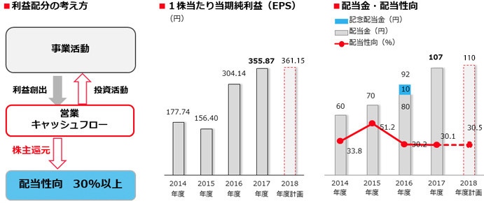 株主還元方針について