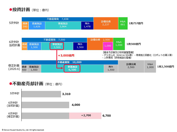 投資計畫