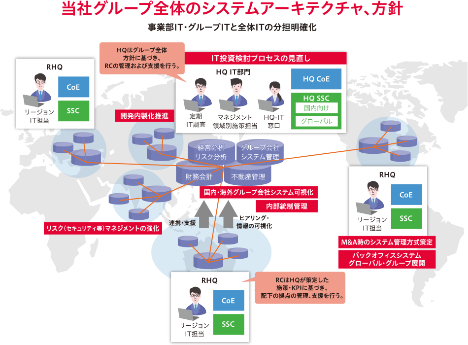 當(dāng)社グループ全體のシステムアーキテクチャ、方針　事業(yè)部IT?グループITと全體ITの分擔(dān)明確化