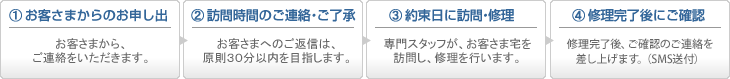 （1）お客さまからのお申し出 → （2）訪問時間のご連絡?ご了承 → （3）約束日に訪問?修理 → （4）修理完了後にご確認