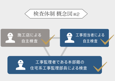 検査體制概念図…「施工店による自主検査」?「工事?lián)斦撙摔瑜胱灾鳁蕱恕?「工事監(jiān)理者である本部籍の住宅系工事監(jiān)理部による検査」