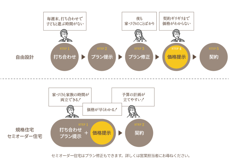 自由設(shè)計と規(guī)格住宅セミオーダー住宅の流れ