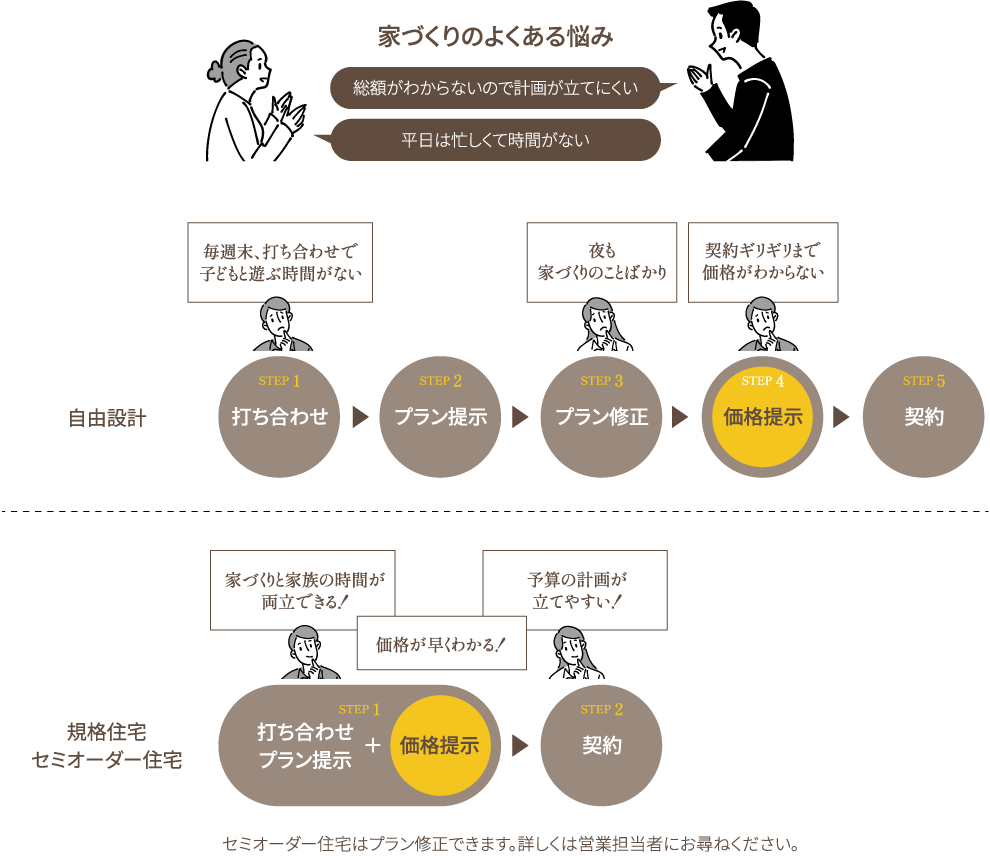 家づくりのよくある悩み 総額がわからないので計畫が立てにくい 平日は忙しくて時間がない