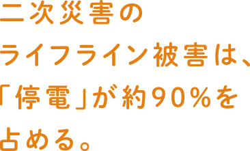 二次災害のライフライン被害は、「停電」が約90％を占める。