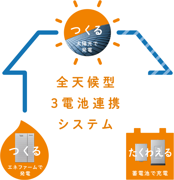 全天候型３電池連攜システム 太陽光とエネファームで発電（つくる）→蓄電池で充電（たくわえる）