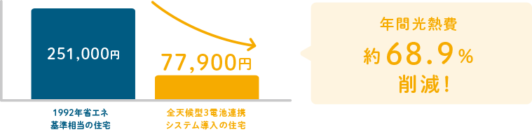 年間の光熱費約68.9％削減