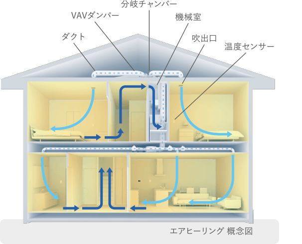 エアヒーリング概念図