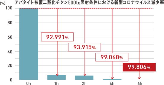 アパタイト被覆二酸化チタン500lx照射條件における新型コロナウイルス減少率