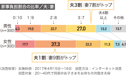 家事負(fù)擔(dān)割合の比率／夫：妻　男性 夫3割：妻7割がトップ　女性 夫1割：妻9割がトップ