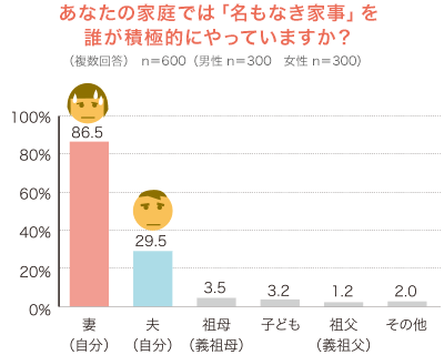 あなたの家庭では「名もなき家事」を誰が積極的にやっていますか？