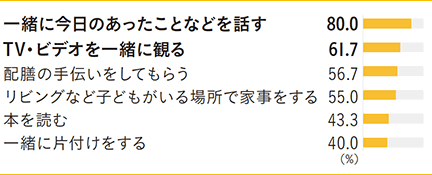 一緒に今日のあったことなどを話す 80.0％　TV?ビデオを一緒に観る 61.7％　配膳の手伝いをしてもらう 56.7％　リビングなど子どもがいる場(chǎng)所で家事をする 55.0％　本を読む 43.3％　一緒に片付けをする 40.0％