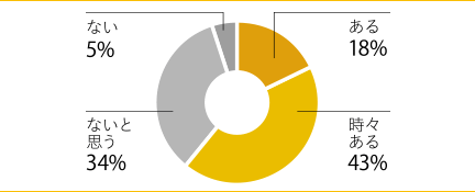 あるある 18％　時(shí)々ある 43％　ないと思う 34％　ない 5％