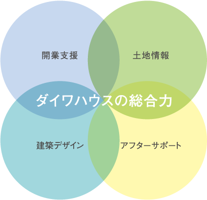 ダイワハウスの総合力　?開業支援 ?土地情報 ?建築デザイン ?アフターサポート