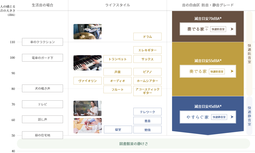 防音室「奏でる家＋」「奏でる家」、靜音室「やすらぐ家」防音?靜音グレード