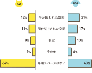 専用スペースを設(shè)けているか