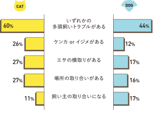 一緒に世話をする上で苦労する點