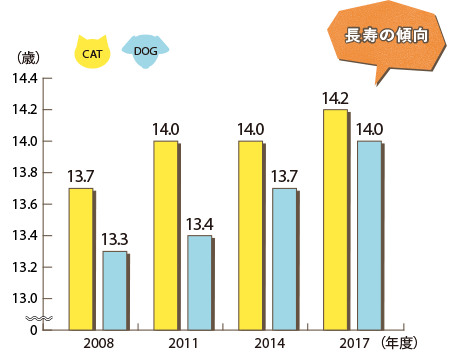 平均壽命の推移