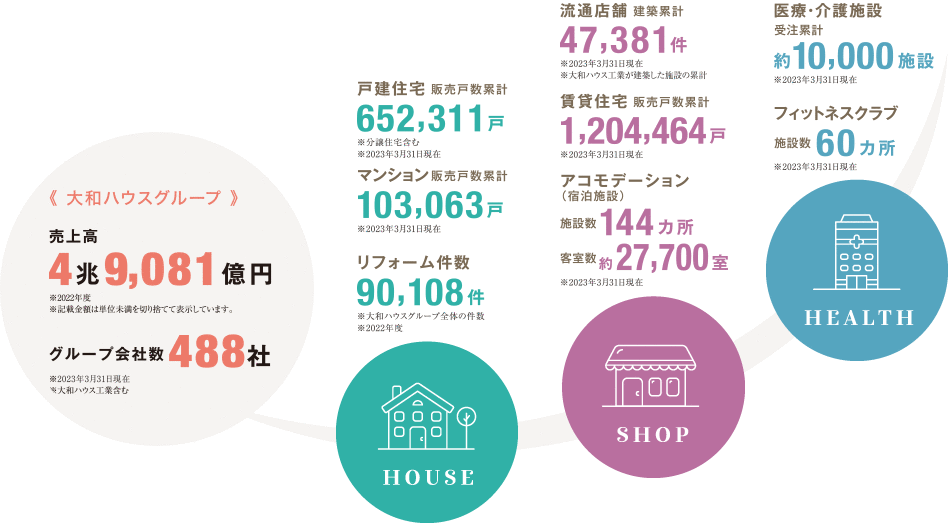 大和ハウスグループ売上高3兆1,929億円※2016年3月期※記載金額は単位未満を切り捨てて表示しています。グループ會社數174社※2016年6月30日現在