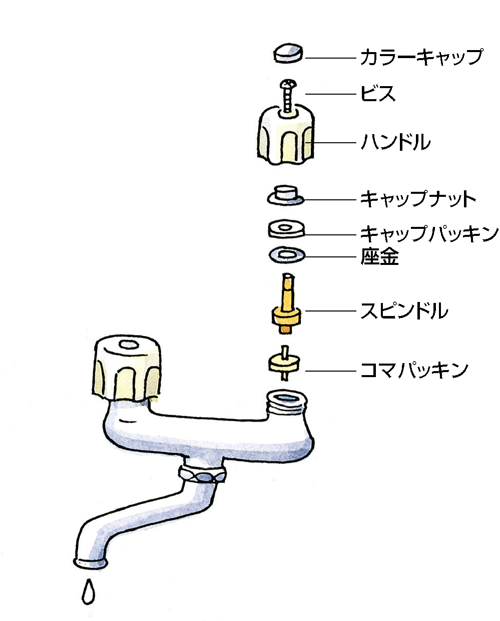 カラーキャップ ビス ハンドル キャップナット キャップパッキン 座金 スピンドル コマパッキン