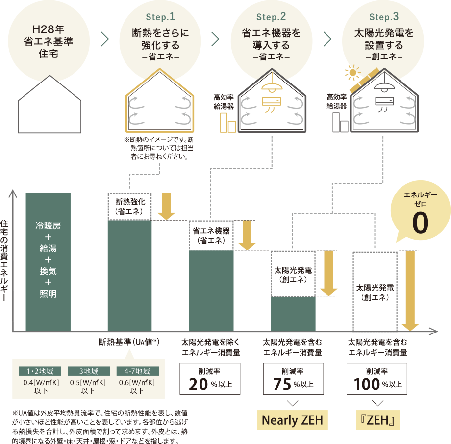 H28年　省エネ基準住宅　＞　Step.1 斷熱をさらに強化するー省エネー　＞　Step.2 省エネ機器を導入するー省エネー　＞　Step.3 太陽光発電を設置するー創エネー