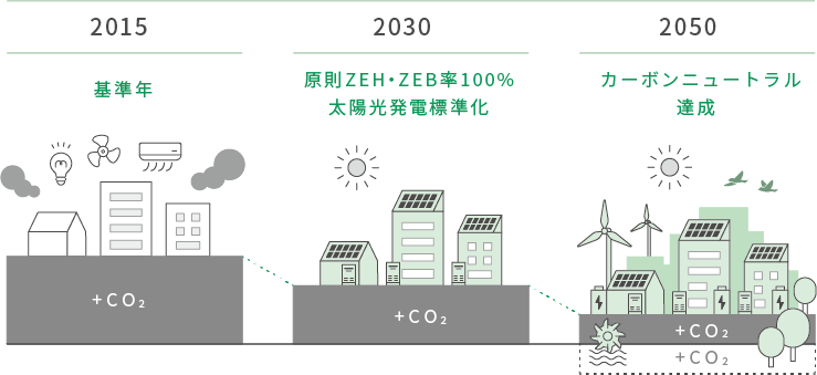 [2015] 基準年　[2030]原則ZEH?ZEB率100％　太陽光発電標準化　[2050]カーボンニュートラル達成