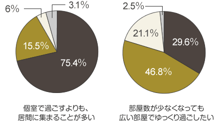 個室で過ごすよりも、居間に集まることが多い よくあてはまる（75.4％）まああてはまる（15.5％）あてはまらない（6％）不明（3.1％） 部屋數が少なくなっても広い部屋でゆっくり過ごしたい　よくあてはまる（29.6％）まああてはまる（46.8％）あてはまらない（21.1％）不明（2.5％）