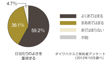 日當たりのよさを重視する　よくあてはまる（59.2％）まああてはまる（36.1％）あてはまらない（4.7％） ダイワハウスご契約者アンケート（2012年10月調べ）