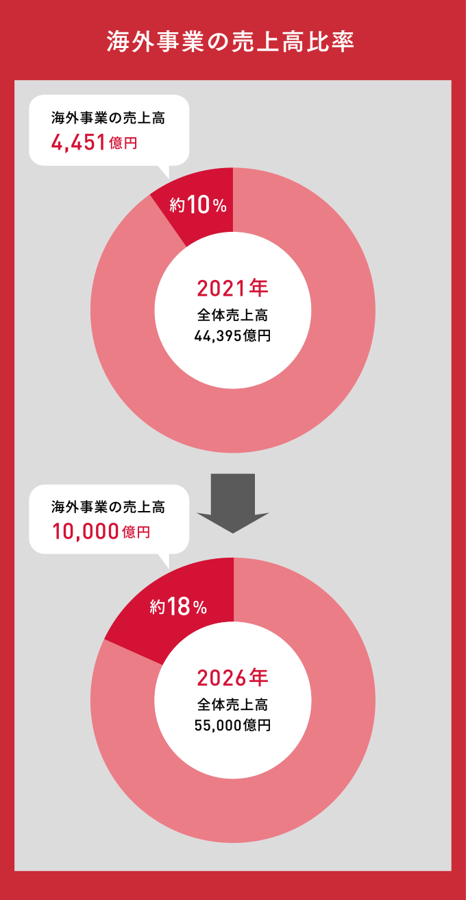 海外事業(yè)の売上高比率