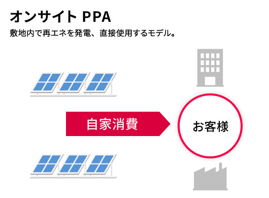 オンサイトPPA 敷地內で再エネを発電、直接使用するモデル。