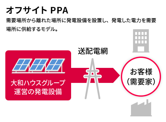 オフサイトPPA 需要場所から離れた場所に発電設備を設置し、発電した電力を需要場所に供給するモデル。