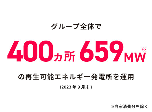 グループ全體で400ヵ所659MWの再生可能エネルギー発電所を運用(2023年9月末)※自家消費分を除く