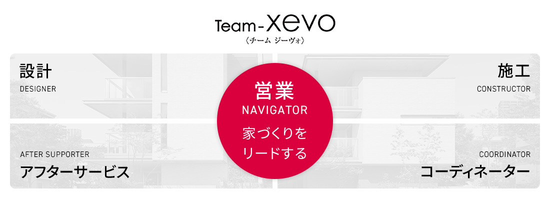 Team-xevo 営業：家づくりをリードする。設計?アフターサービス?施工?コーディネーター