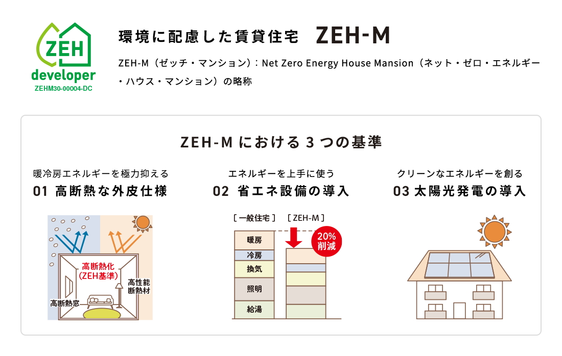 環(huán)境に配慮した賃貸住宅 ZEH-M ZEH-Mにおける3つの基準(zhǔn) 01高斷熱な外皮仕様 02省エネ設(shè)備の導(dǎo)入 03太陽光発電の導(dǎo)入